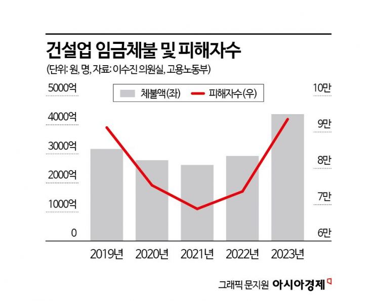 [단독]건설업 임금체불 5년간 1.6조…경기 악화로 지난해 49% 급증