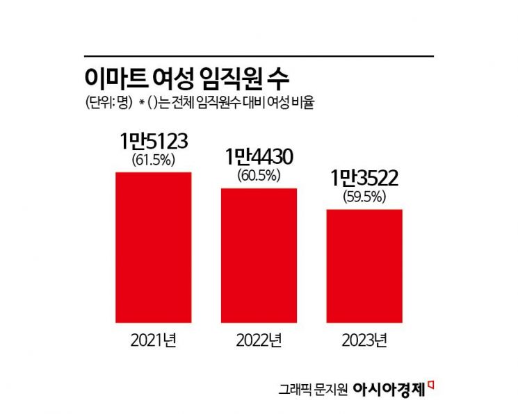 [K인구전략]"하늘의 별 따기보다 어렵다"…이마트 유리천장 뚫기