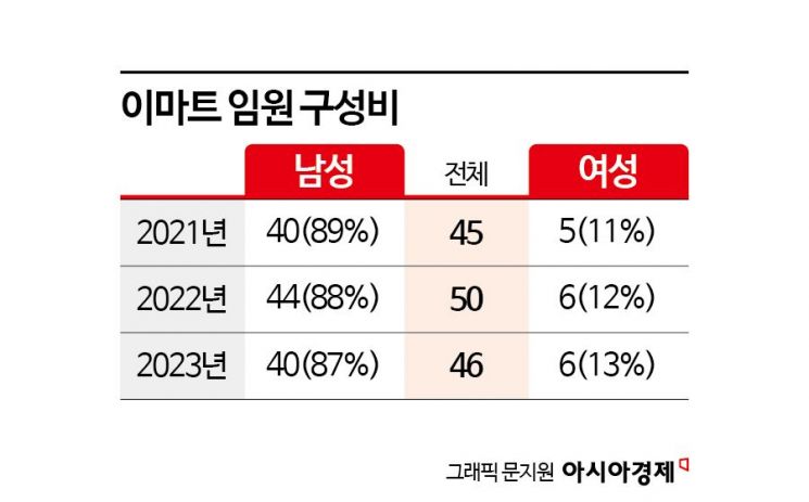 [K인구전략]"하늘의 별 따기보다 어렵다"…이마트 유리천장 뚫기