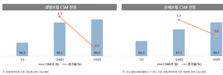 보험사 내년도 보험계약마진(CSM) 전망치.[자료출처=보험연구원]