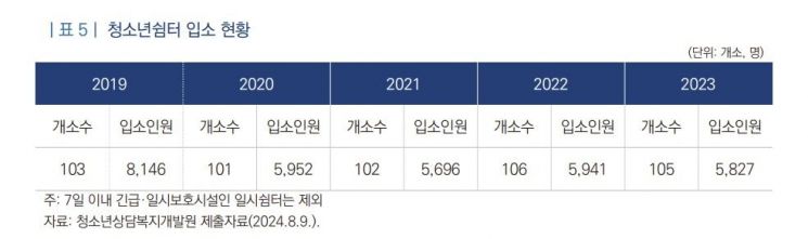 "가출 청소년, 쉼터 입소 시 보호자에 연락?"…입법 개선 촉구