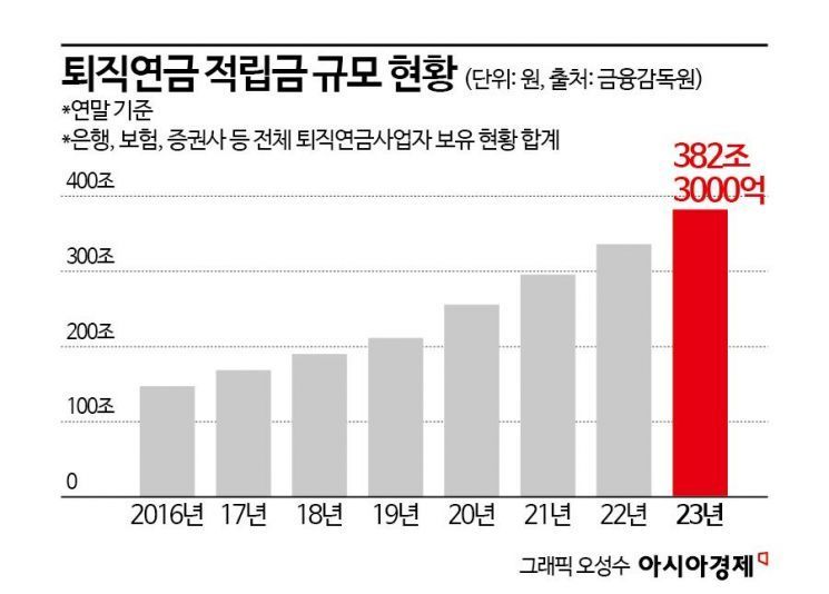 금융권, 400조 머니무브 '퇴직연금' 시장 잡아라