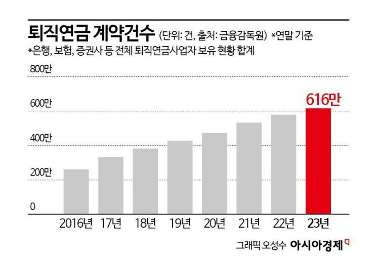 금융권, 400조 머니무브 '퇴직연금' 시장 잡아라