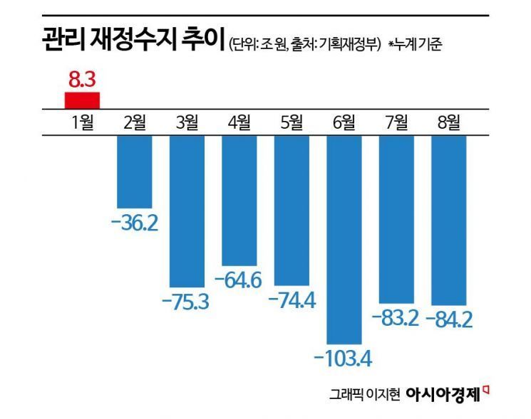 눈덩이 나라빚…국가채무 1167조 역대 최대