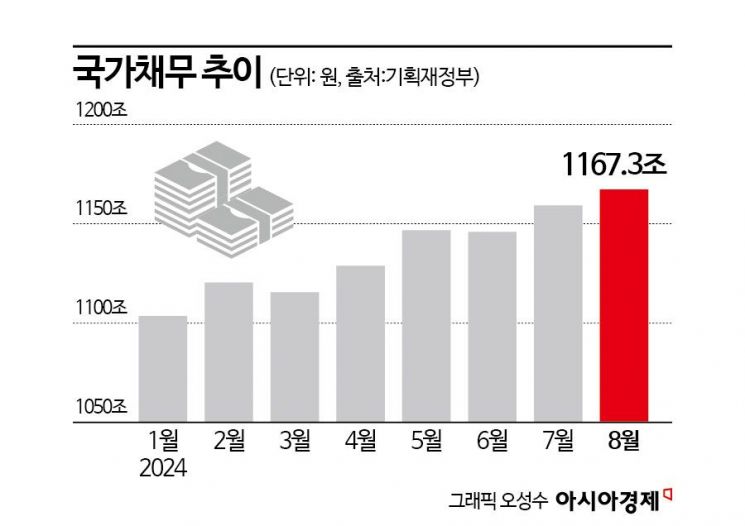 눈덩이 나라빚…국가채무 1167조 역대 최대