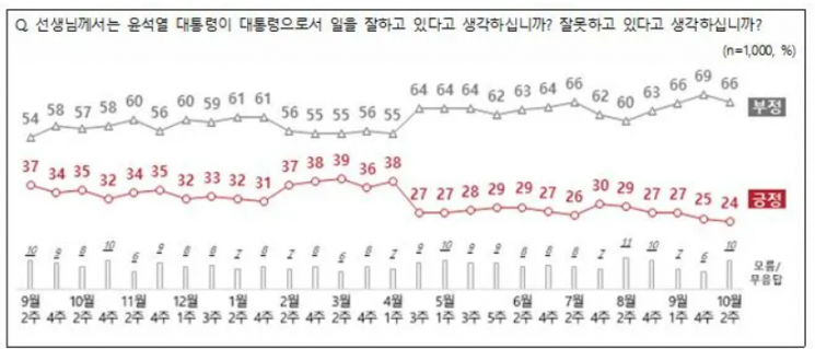 [폴폴뉴스]尹지지율 최저치 경신…김건희특검법 등 거부권 행사 60% '잘못'