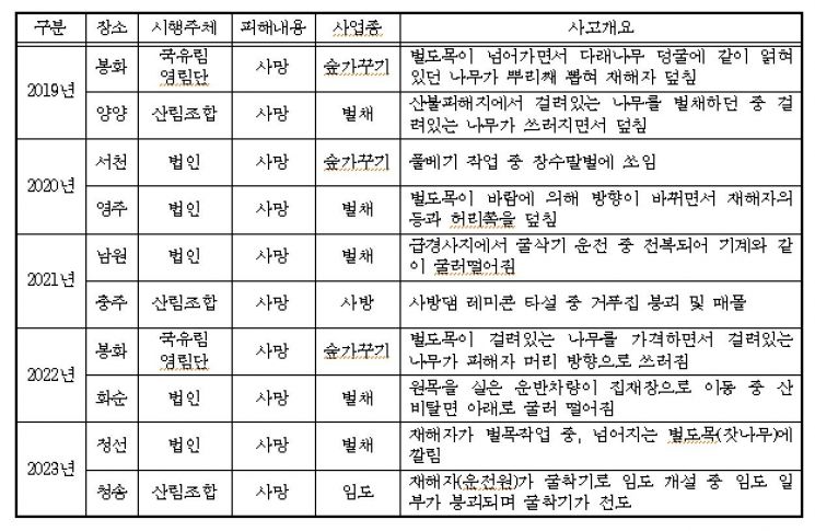 [2024 국감] “산림 현장 안전사고 꾸준…강원도 최다”’