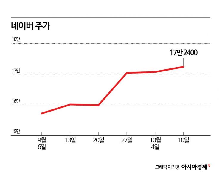 네이버 반등 시도…"하락 제한적, AI 경쟁력 증명해야"