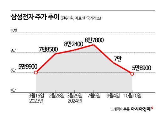 다시 '5만전자' 된 삼성전자, 쉽지 않을 반등