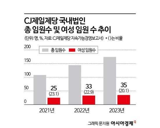 [K인구전략]CJ제일제당, 임원 5명 중 1명 '女'… 정규직은 남성만?