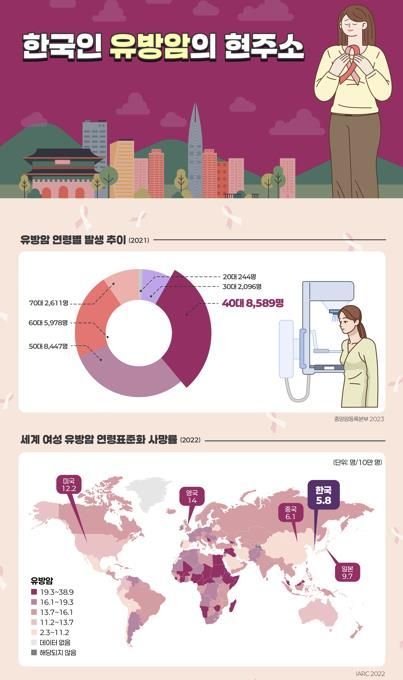 40대 이하 유방암 환자 지속 증가…'고령층 증가' 서구와 왜 다르지?