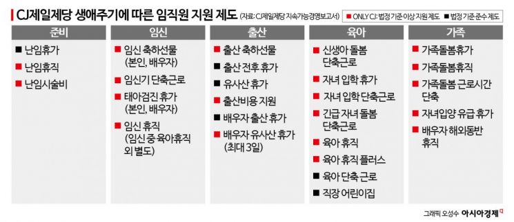 [K인구전략]CJ제일제당, 임원 5명 중 1명 '女'… 정규직은 남성만?