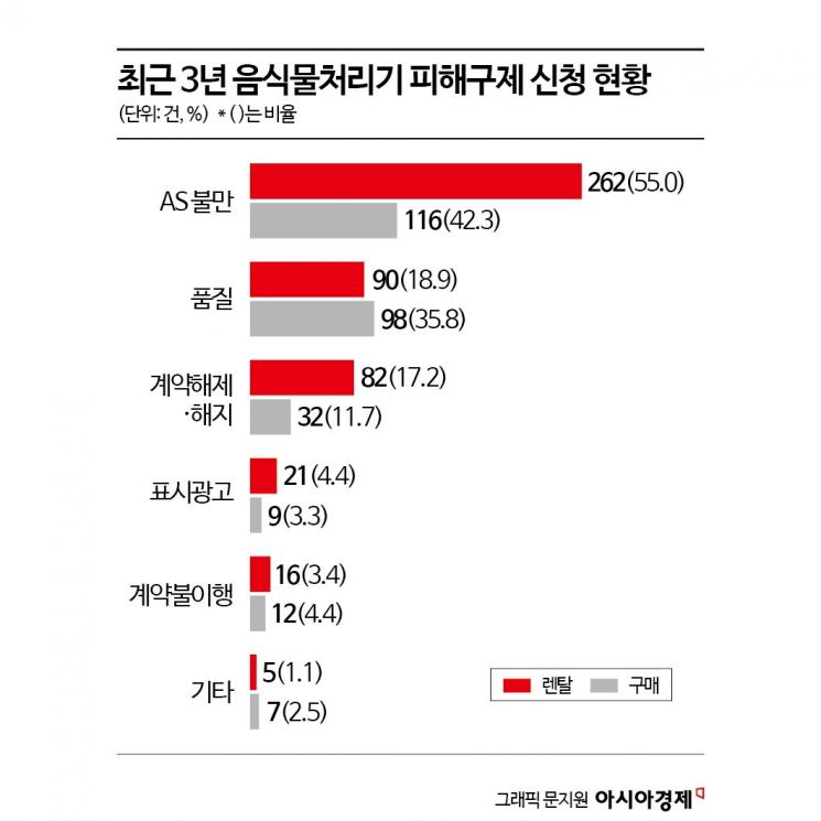 "음식물처리기 피해신청 3년간 750건… 절반이 AS 불만"