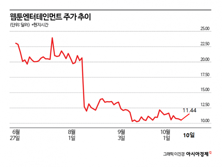 2분기 매출 성장 고작 0.1%…나스닥 상장 온기 사라진 네이버웹툰