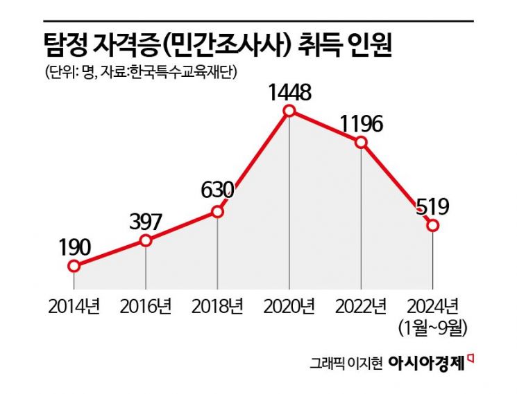 외도 증거 잡으려 봤더니…심부름센터·흥신소도 죄다 '탐정'