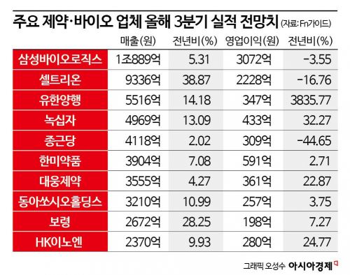 제약·바이오, 3Q도 호실적…커지는 '연말' 기대감