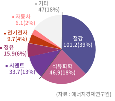 업종별 온실가스 배출량(단위=백만톤, 2018년 기준). 사진=대한상공회의소, 에너지경제연구원 제공