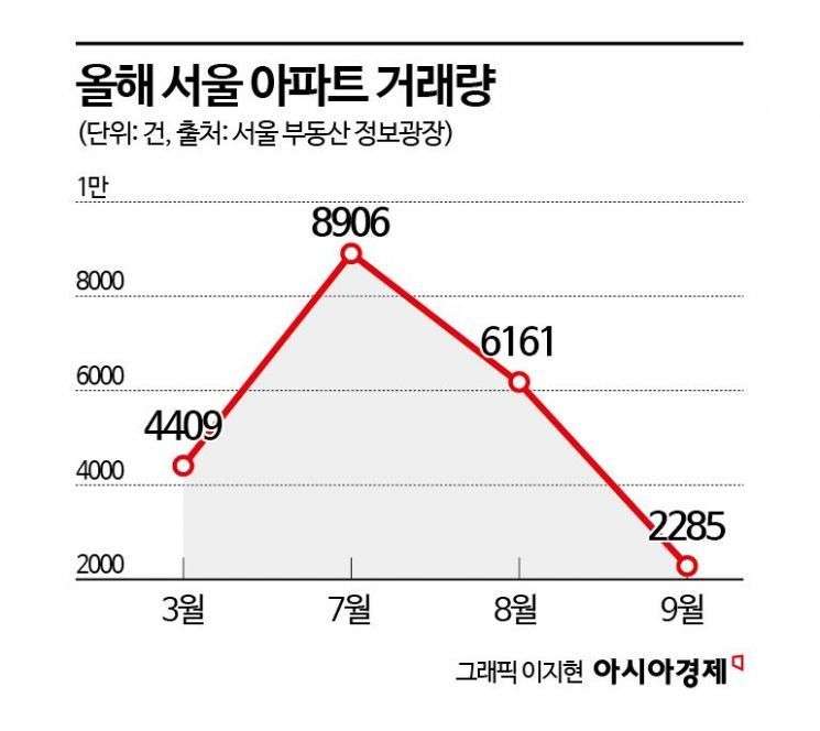 전문가들 "금리인하에도 집값 안 오른다… 대출규제가 더 큰 영향"