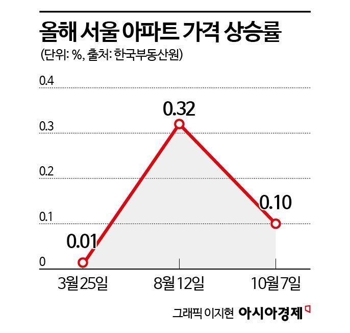 전문가들 "금리인하에도 집값 안 오른다… 대출규제가 더 큰 영향"