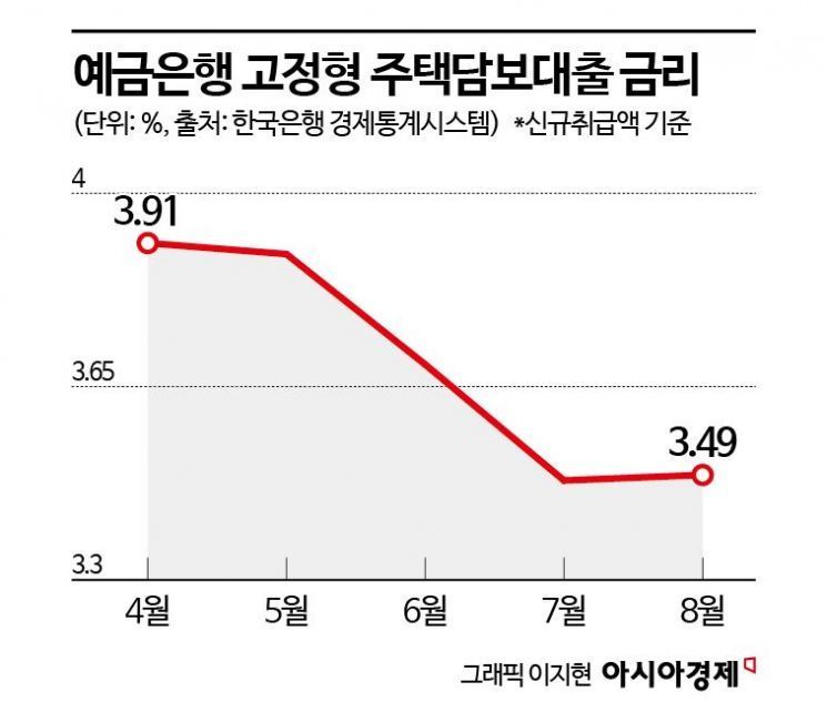 전문가들 "금리인하에도 집값 안 오른다… 대출규제가 더 큰 영향"