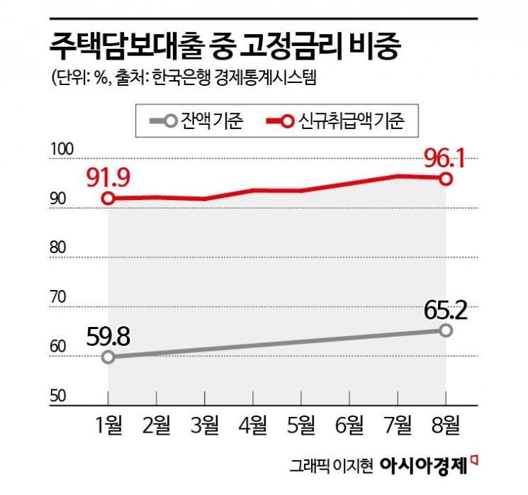 전문가들 "금리인하에도 집값 안 오른다… 대출규제가 더 큰 영향"