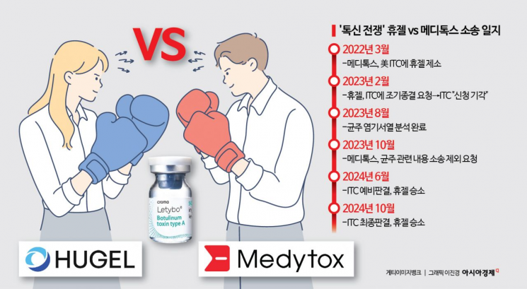 '톡신 전쟁' 승자는 휴젤…美 ITC "지재권 침해 없어"