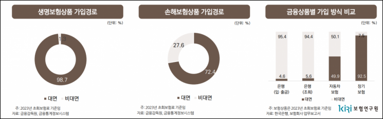 "보험 불완전판매, GA가 직접 책임지도록 제도 개선해야"