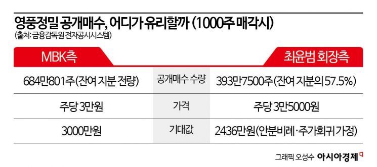 최윤범 회장측, 영풍정밀 공개매수가 또 인상…투자자는 어디로