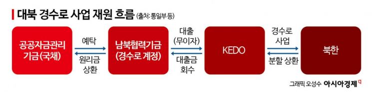 [단독]어그러진 북한 경수로…정부, 지급한 이자만 2조