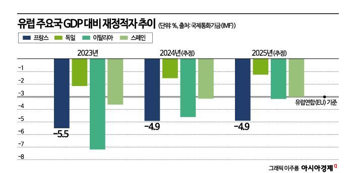 '역대급 긴축' 나서는 프랑스…증세로 세수 28.5조 확대