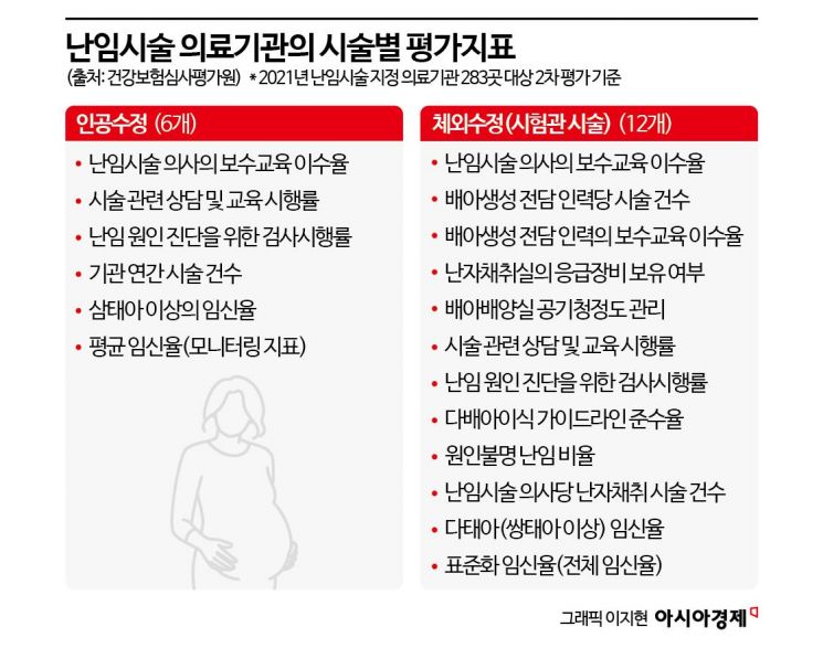 "1등급 병원 있기는 한데"…난임병원 정부평가 있어도 원하는 정보는 '쏙' 빠져[난임상경기]