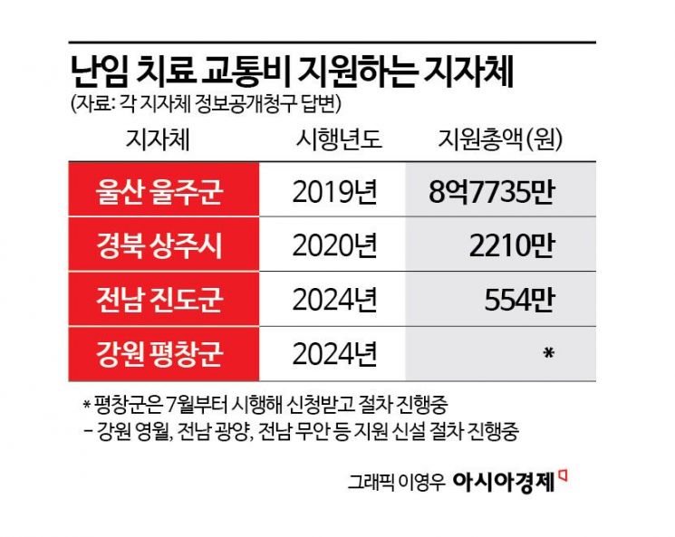 [단독]난임 시술비 지자체 지원 1000억원 돌파…1위 지자체 어디?[난임상경기]