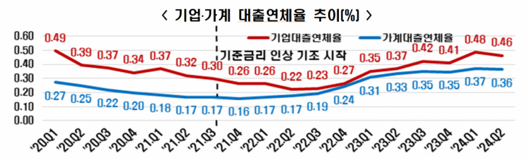 기업과 가계 대출 연체율 추이 [이미지출처=한경협]