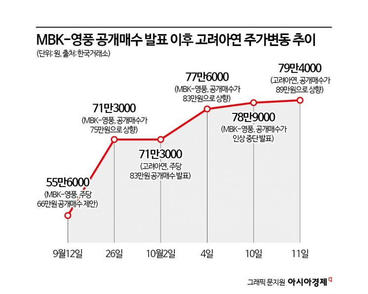 고려아연 공개매수, 어디에 응할까…"주당 48.2만원 이상이면 고려아연이 유리"