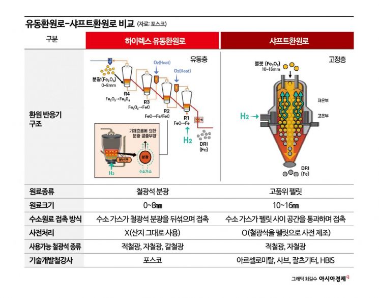 [C테크나우]철강업계 탄소중립 숙제, '수소'에서 해답 찾는다