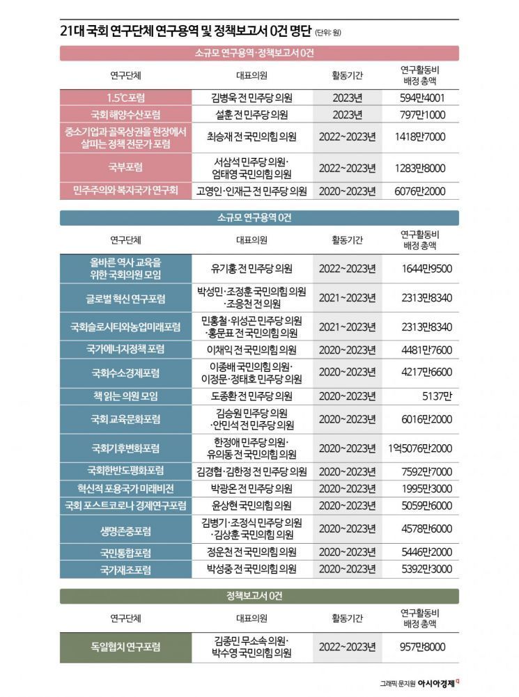 [국회 연구단체]②연구는 어디 가고…활동 안했어도 4500만원 지원