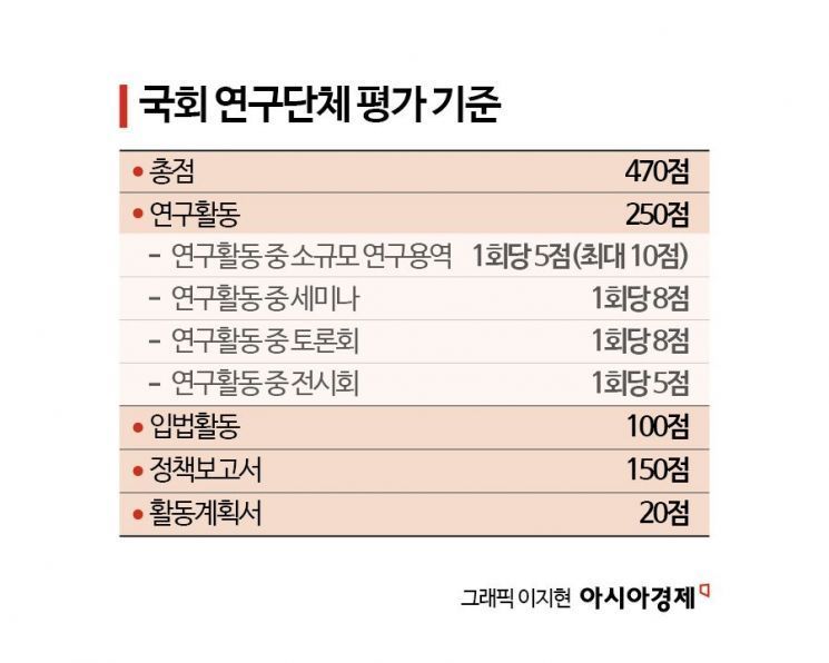 [국회 연구단체]②연구는 어디 가고…활동 안했어도 4500만원 지원