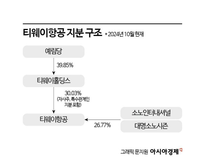 티웨이항공 인수 총탄 준비(?)…대명소노, 대규모 자금조달 나선 이유