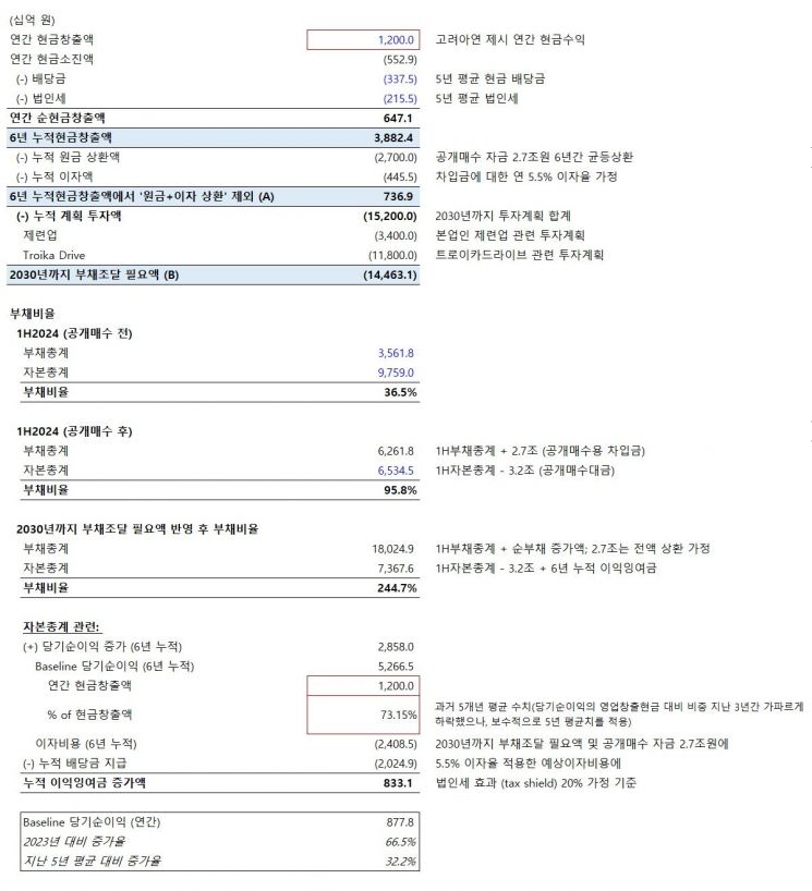 MBK "고려아연 연 1.2조 현금벌어도 2030년 부채비율 244.7%"