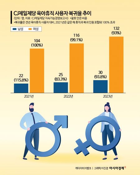 [K인구전략]CJ제일제당, 임원 5명 중 1명 '女'… 정규직은 남성만?