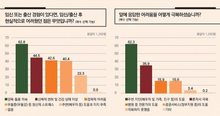 "아이 키우며 가장 어려운 건…" 엄마들의 호소