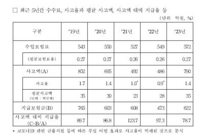 신보 매출채권보험 사고액 1년새 300억 늘어…보험금 지급률은 '뚝'