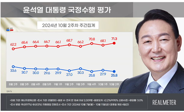 [폴폴뉴스]尹대통령 지지율 다시 최저치로…'부정평가 71.3%, 취임 후 최고'