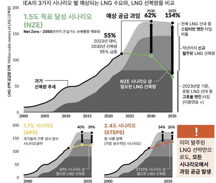 '한국이 싹쓸이' LNG 운반선, 과잉발주 경고 나왔다