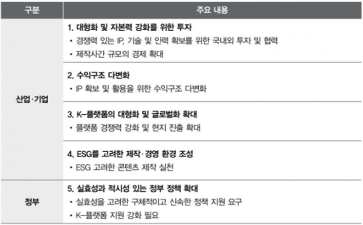 삼일PwC "K콘텐츠, 토종플랫폼 강화·글로벌화로 도약해야"