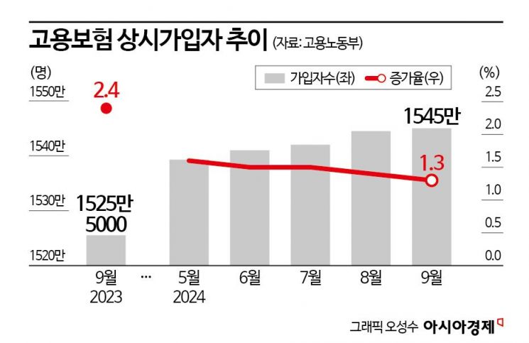 고용보험 가입 둔화 지속…29세 이하 감소폭 역대 최대