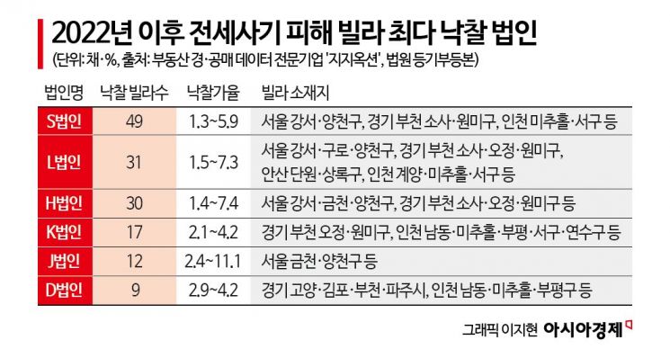 [단독]전세사기 빌라만 수백 채 '쇼핑'한 법인들…월세보증금 받아 낙찰