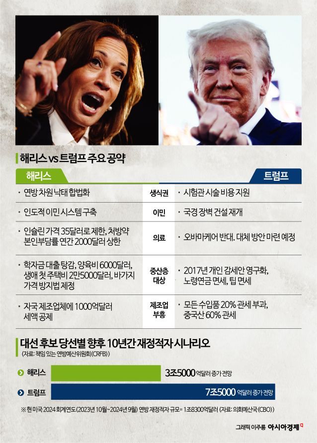 해리스, 낙태권 외치며 여성·진보 러브콜 vs 트럼프, 反이민 정서 자극