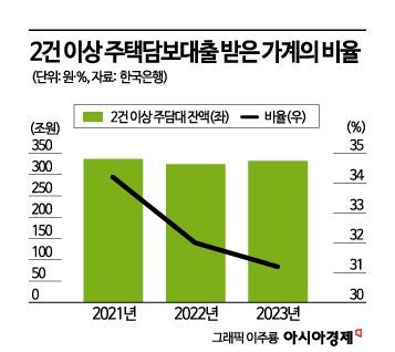 "가계대출, 고소득층이 주도… 부동산 투기성 대출 규제해야" 