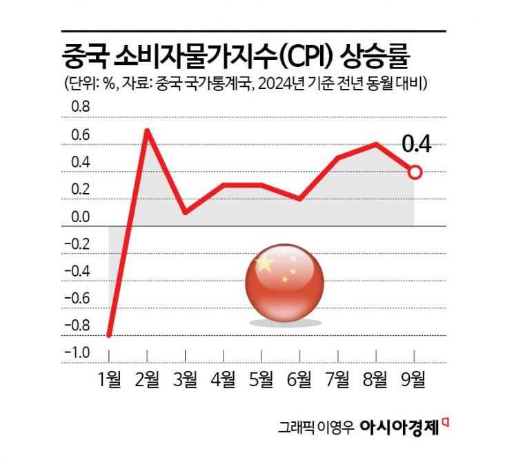 “中 올해 5% 성장 역부족…획기적인 소비 부양책 필요”